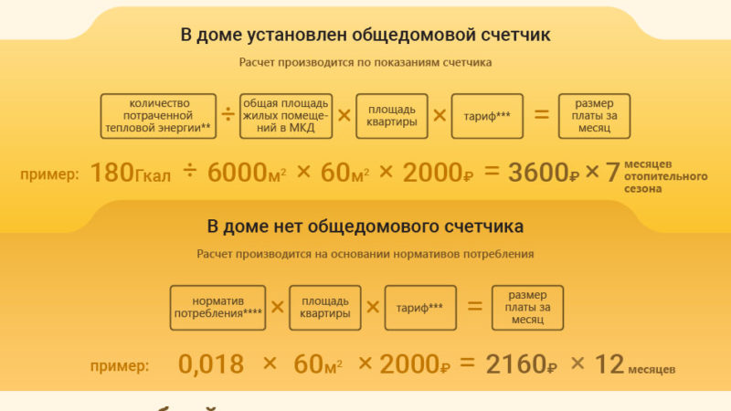 Расчет платы за отопление в Подмосковье