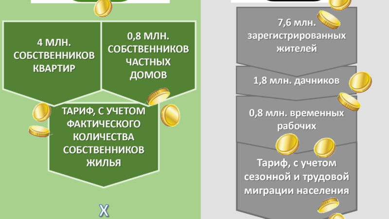 Почему мы платим за обращение с отходами из расчета жилой площади?