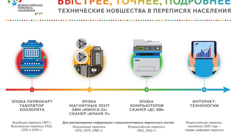 Ружан информируют о выпуске планшетов для цифровой переписи