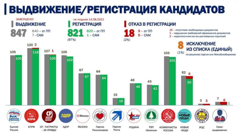 Закончился период выдвижения и регистрации кандидатов на выборах депутатов Московской областной Думы