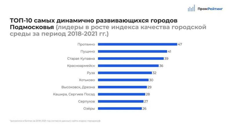 Руза – один из самых динамично развивающихся городов Подмосковья