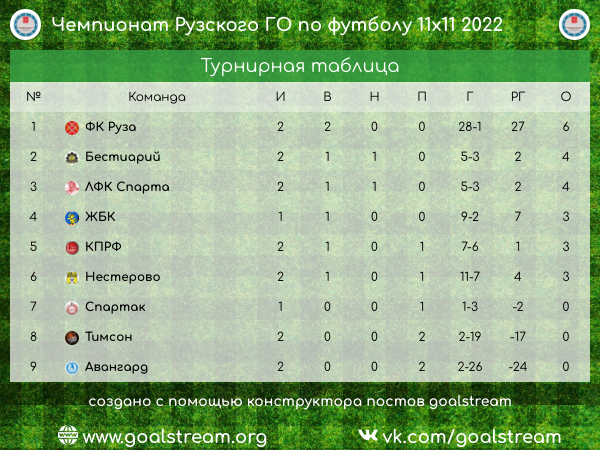 Результаты 2 тура чемпионата Рузского городского округа по футболу