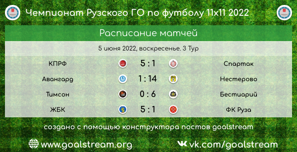 Футбольный чемпионат команд Рузского округа продолжается