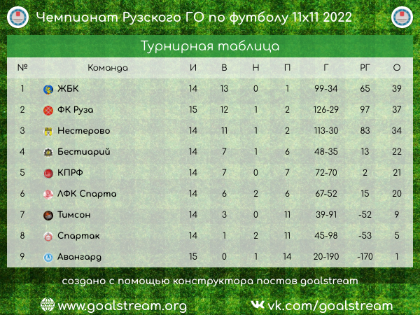 Результаты 16-го тура футбольного чемпионата Рузского округа