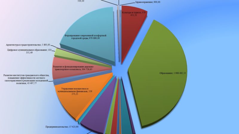 Депутаты утвердили бюджет Рузского городского округа на 2024 год и плановый период 2025 и 2026 годов