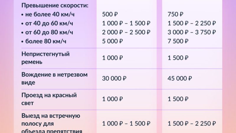 Новые штрафы за нарушения правил дорожного движения