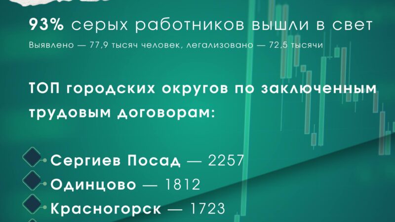 Конверты в прошлом: 9 из 10 жителей Подмосковья работают легально