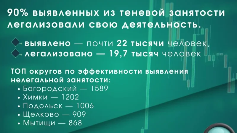 Легализация занятости в Подмосковье: 90% успеха
